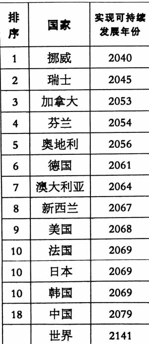 2015世界可持续发展年度报告