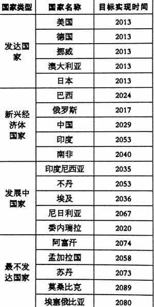 2015世界可持续发展年度报告