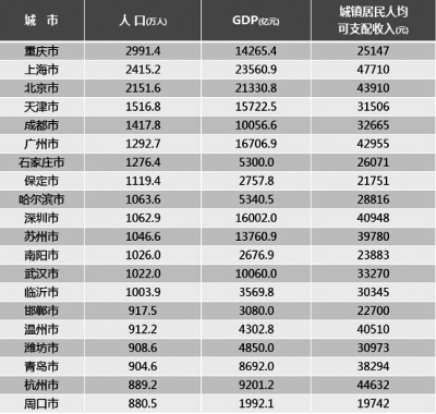 城市人口数量统计_数据道真相 房价最具上涨动力的是这10个城市