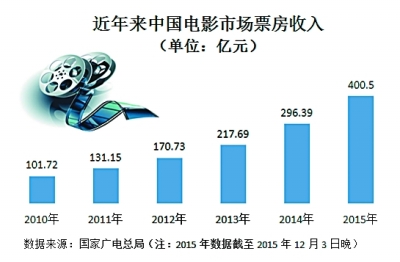 “文化+”蓄势发力——2015年中国文化产业发展报告