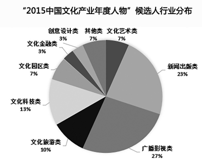 2015中国文化产业年度人物候选人名单（30人）