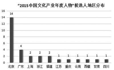 2015中国文化产业年度人物候选人名单（30人）