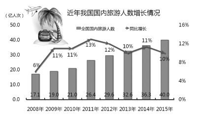 告别2015 文化消费持续发力