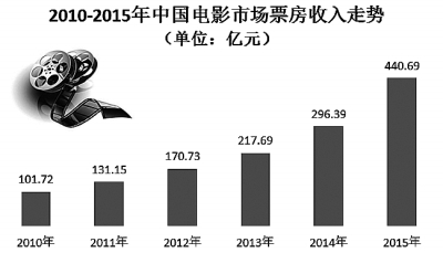 告别2015 文化消费持续发力