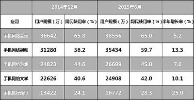 告别2015 文化消费持续发力