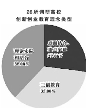 创新创业教育：多少瓶颈待突破