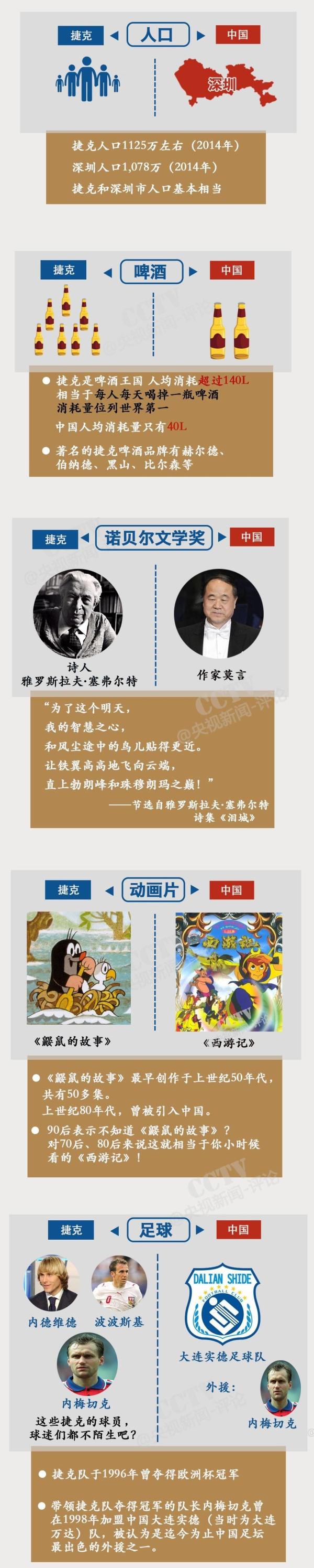 一圖 | 足球,、啤酒、文學(xué),、旅游勝地......你的捷克記憶有哪些,？
