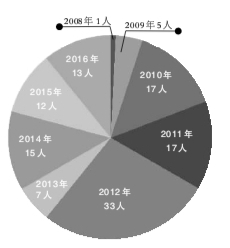 中国近十年人口统计_...钟声已经敲响,中国人口政策向哪去(3)