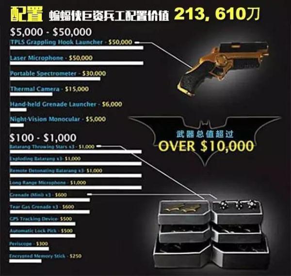 蝙蝠侠PK钢铁侠,到底谁更有钱?