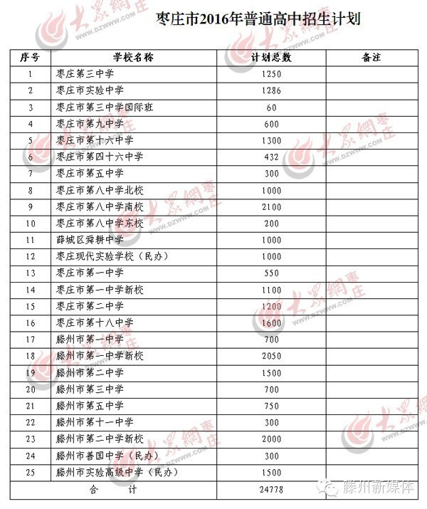 滕州人口普查结果_滕州人口普查昨起入户登记-山东滕州(2)