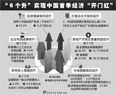 六个“升”：中国经济传递积极信号