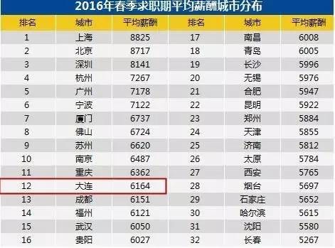 收入证明_大连平均收入(2)