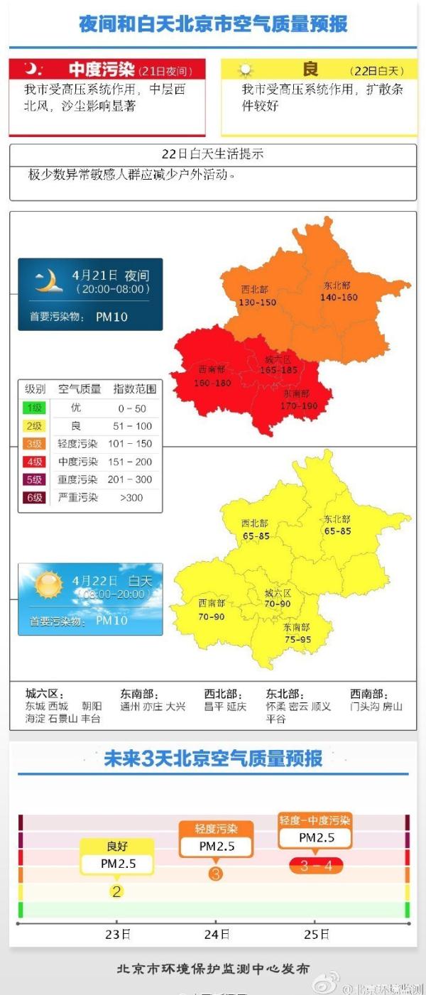 预警 | 沙尘来袭 各监测点全部沦陷 今夜北京PM10浓度可能达600 ！