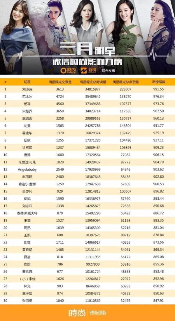 明星TOP50，看看你们的老公和女神排第几 | 时尚集团×新榜联合发布