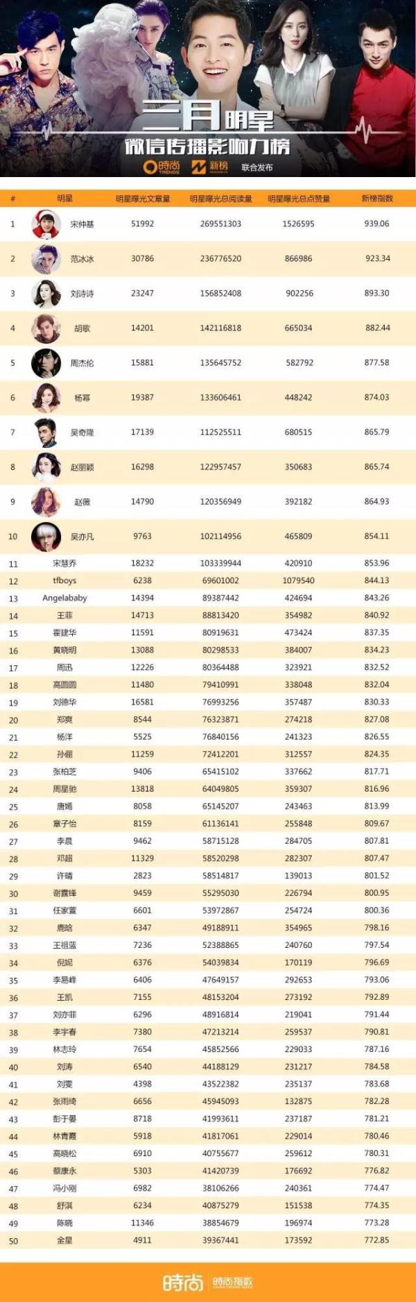 明星TOP50，看看你们的老公和女神排第几 | 时尚集团×新榜联合发布