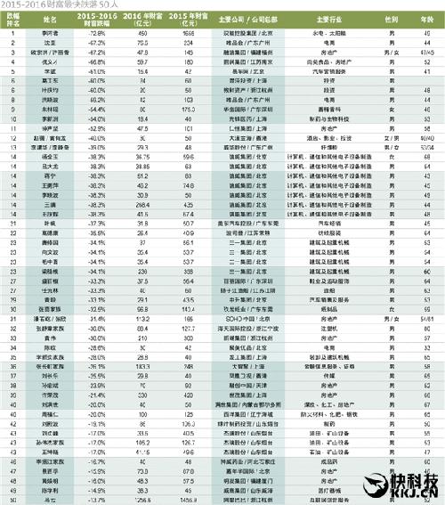 2016 新财富500富人榜 :王思聪、奶茶妹妹冲进