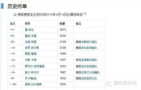 NBA历史上3分球那些事：1神人让乔丹库里都仰望