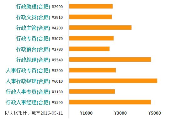 2016合肥各行业平均工资大全﹗生无可恋﹗快