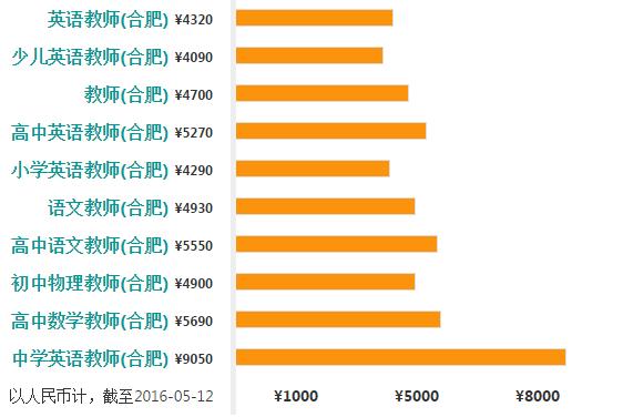 收入证明_合肥医生收入