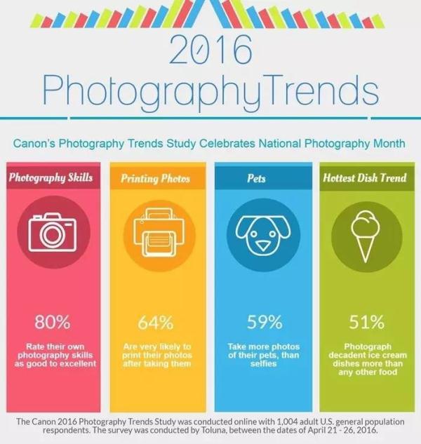 Canon调查报告 有80%的人自认摄影技术出色