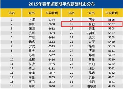 2016合肥各行业平均工资大全﹗生无可恋﹗快