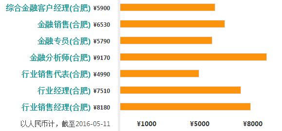 收入证明_合肥医生收入