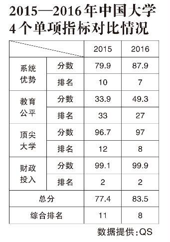 “综合环境高效带动中国大学进入世界一流”