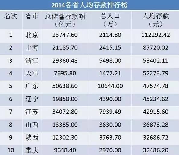 热点&nbsp;|&nbsp;大陆人存款排世界第三？想不到你是这样的“月光”！