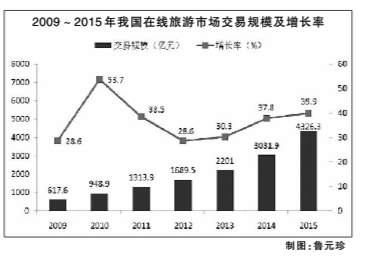 中国旅游业：投资热点在哪里