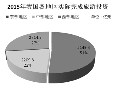 中国旅游业：投资热点在哪里