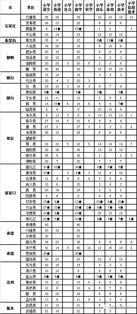河北“史上最好报考年”来了！除了5200名特岗教师，&nbsp;还有一大波“铁饭碗”要招人