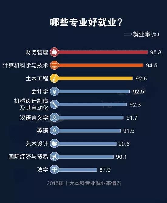 数据 | 今年就业什么专业最热?什么专业最冷?什