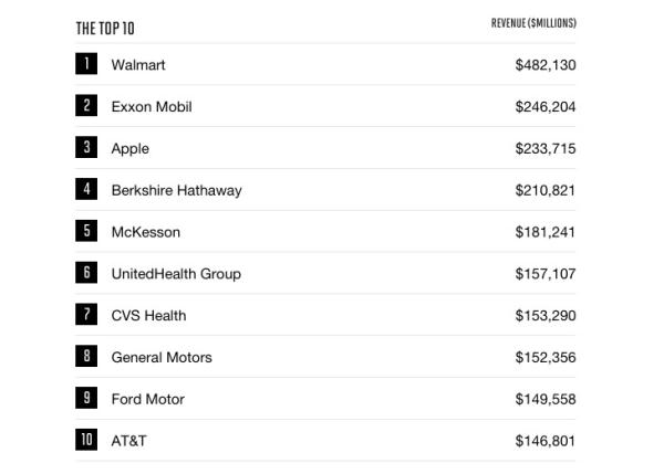 2016《财富》美国500强榜单公布:苹果跃居第