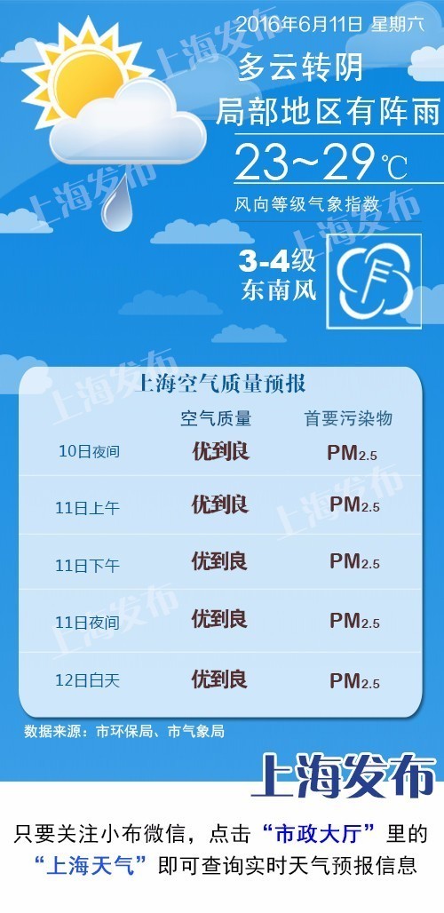【天气】明天局部阵雨、最高29度,下周二将达