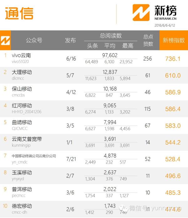 榜单 | 云南微信影响力排行榜(6.6-6.12)