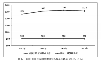 城镇登记人口失业率_2007 2011年城镇登记失业人数及登记失业率(2)