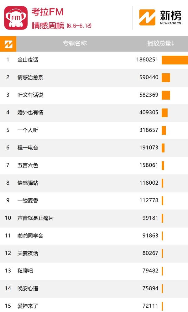 混沌剑神播放数翻番首登顶 | 考拉FM周榜