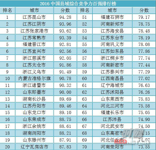 中国县域竞争力百强出炉 湖南这四个县市上榜