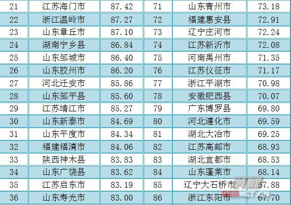 中国县域竞争力百强出炉 湖南这四个县市上榜