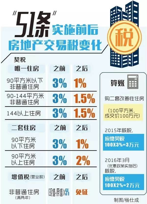 成都发布楼市新政“51条” 100万买二套房 契税最高少缴2万元