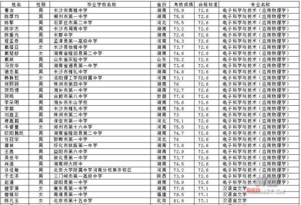 湖南高校自主招生入围考生名单公布,有你认识