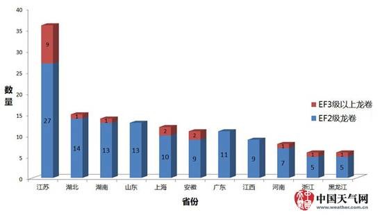 江苏盐城龙卷风灾已致98人死!知道这些安全知