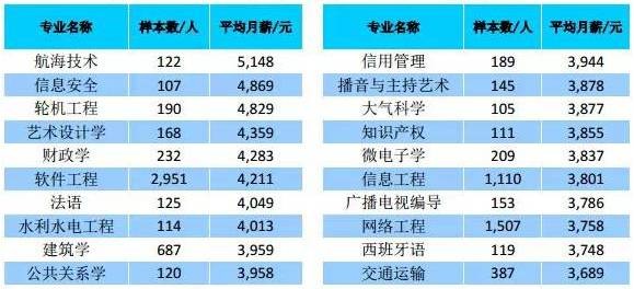 这些专业薪酬最高、就业最好,你知道吗?