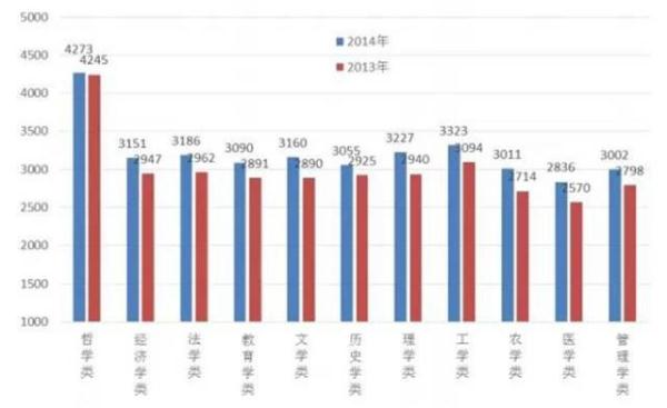 这些专业薪酬最高﹑就业最好﹐你知道吗﹖