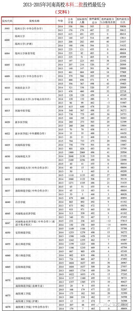 理科二本分数线