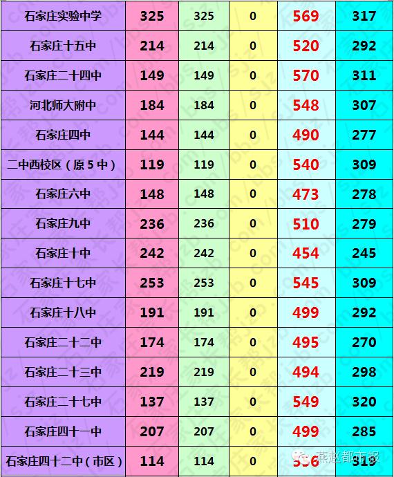 普高440分！2016石家庄中考分数线划定，一分一档表出炉！