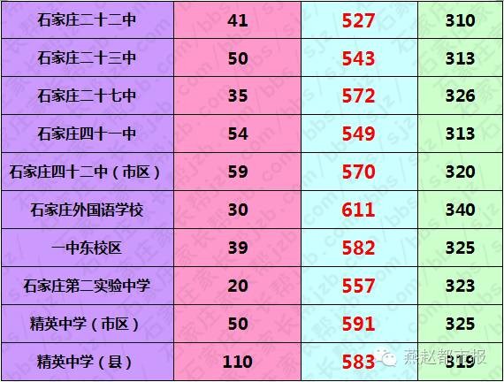 普高440分！2016石家庄中考分数线划定，一分一档表出炉！