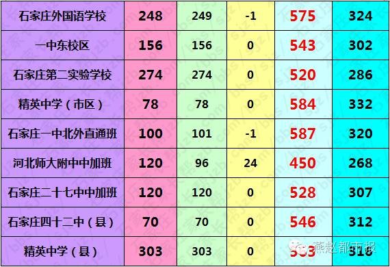 普高440分！2016石家庄中考分数线划定，一分一档表出炉！