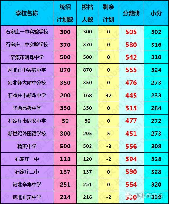 普高440分！2016石家庄中考分数线划定，一分一档表出炉！