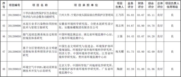 环保部验收2012年度环保公益性行业科研专项